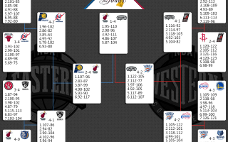 nba14年季后赛，nba14年季后赛对阵表